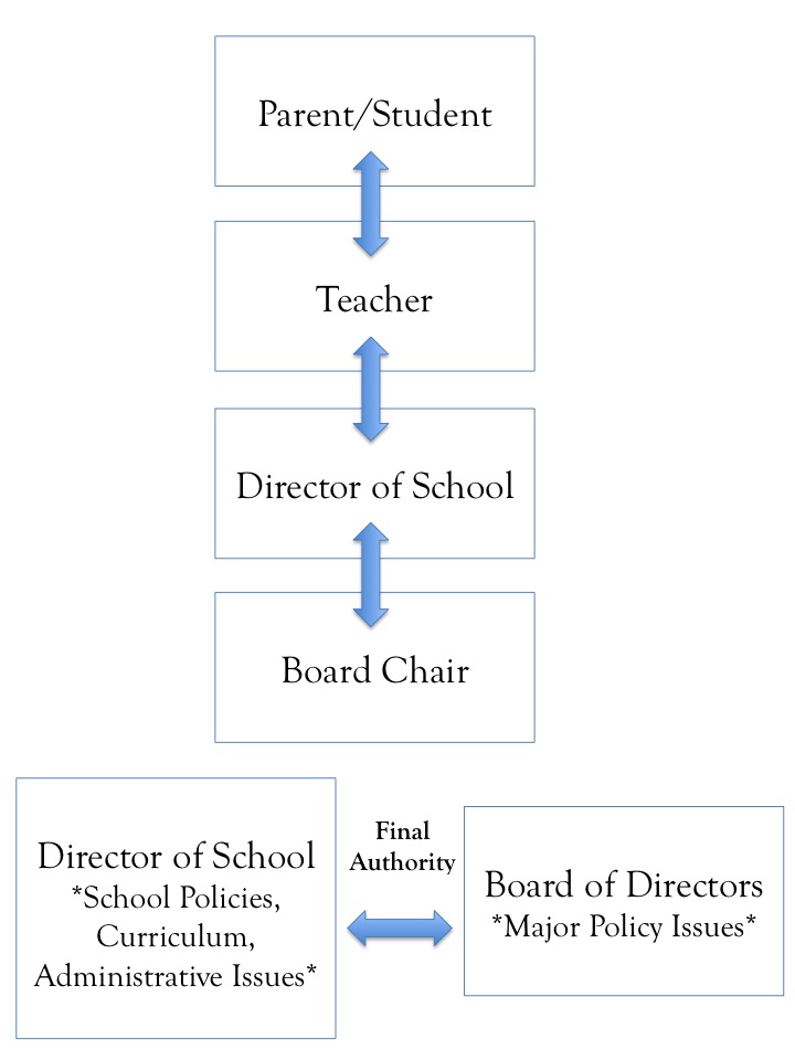 Chain of Communication